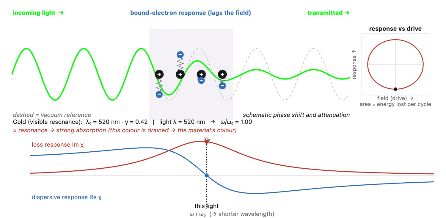 fig-lorentz-resonance