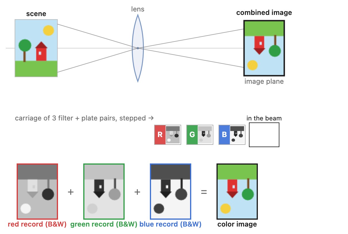 fig-temporal-multiplex-plates