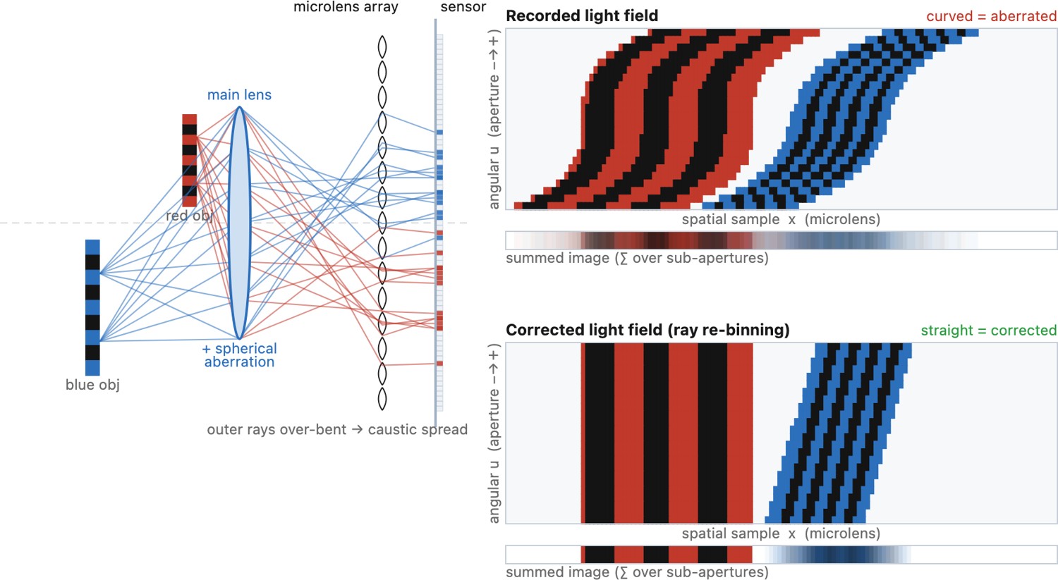 fig-lf-aberration-interactive