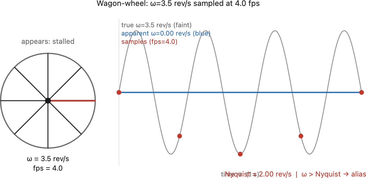 fig-temporal-aliasing-wagonwheel