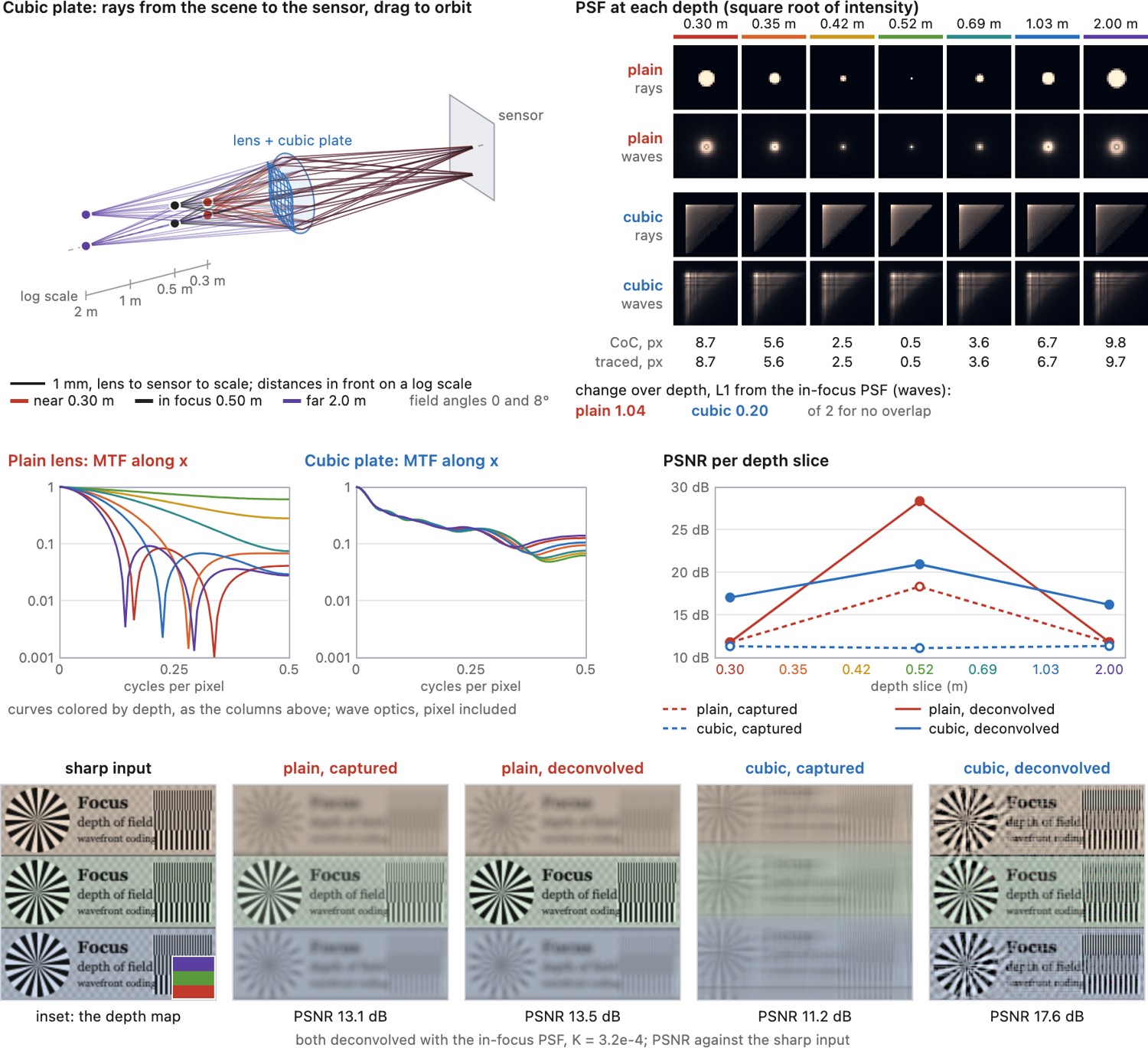 fig-wavefront-coding-sim