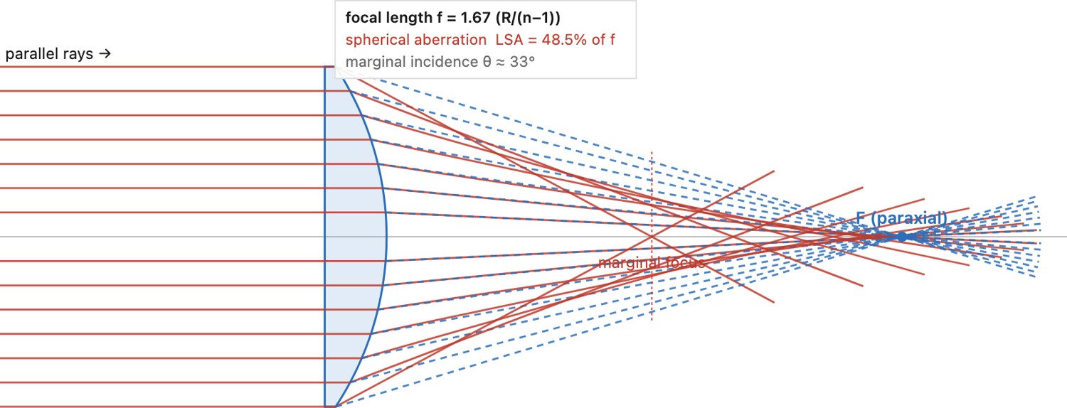 fig-paraxial-vs-snell