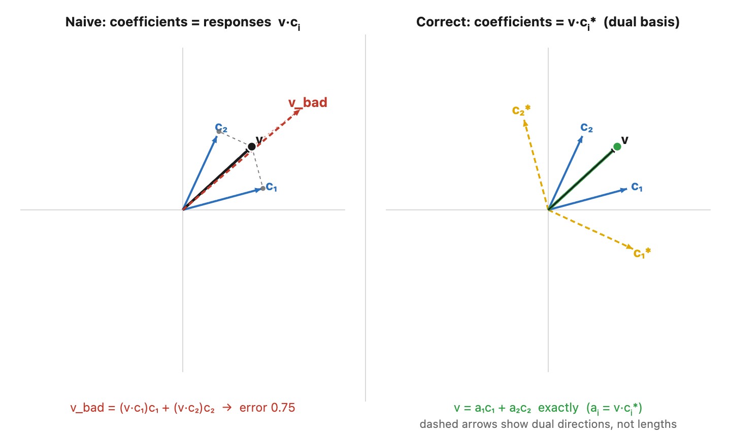 fig-dual-basis-reconstruction