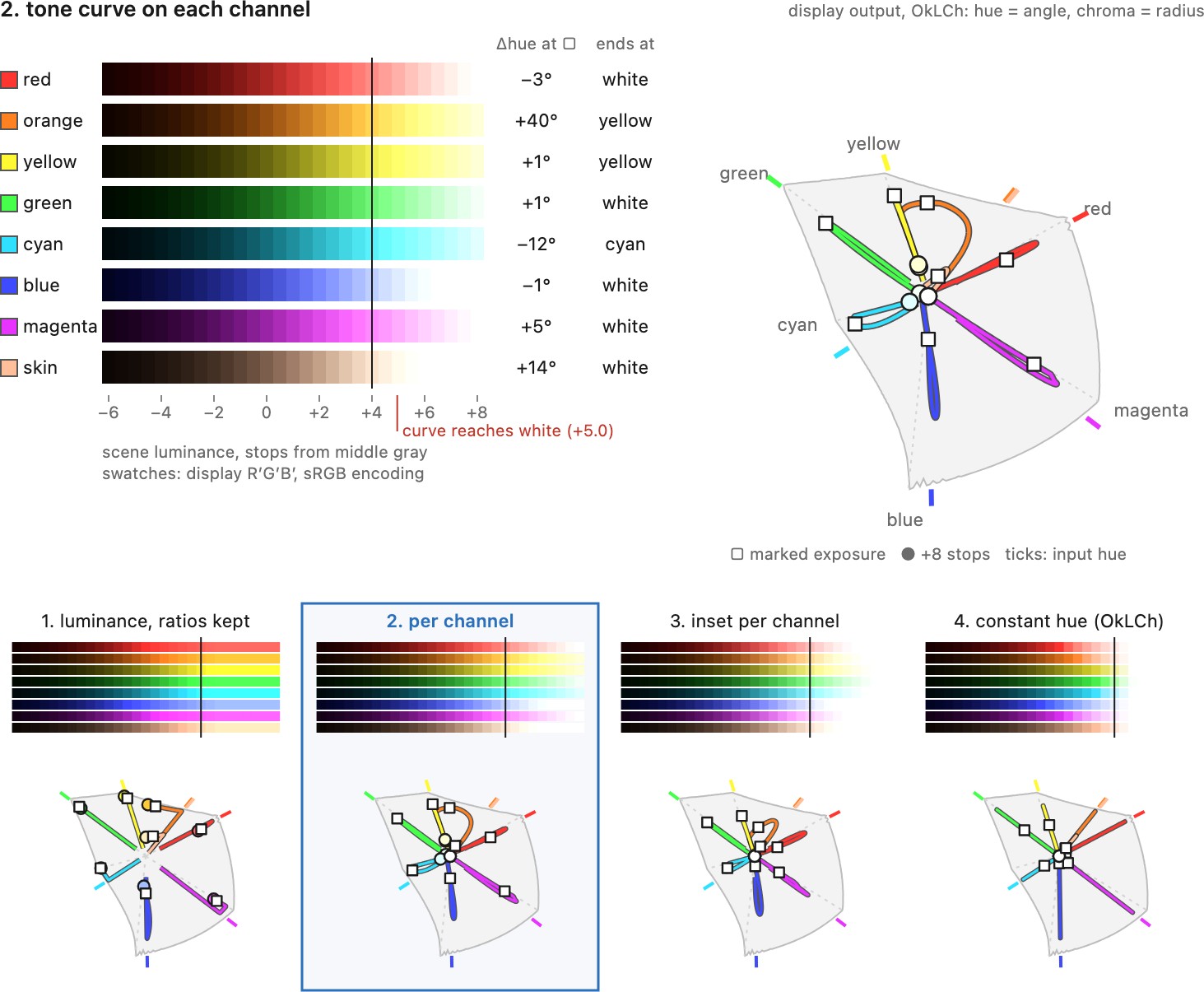 fig-tonemap-hue-paths
