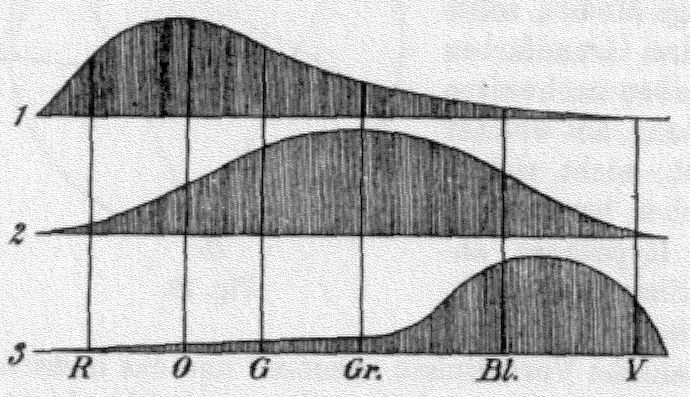 fig-young-helmholtz