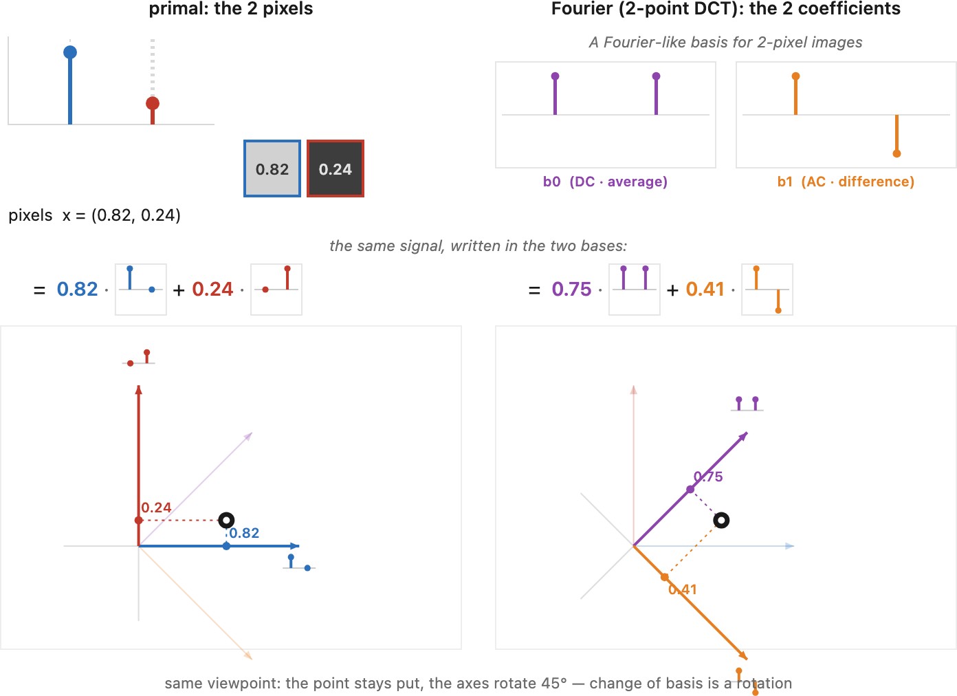fig-fourier-2pixel