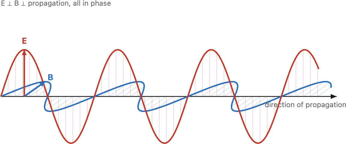 fig-polarization-wave