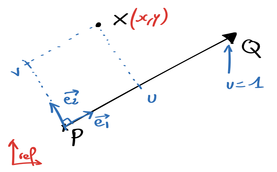 Directed segment and its local coordinate system. Don't forget that $u$ as defined in the paper is not exactly the coordinate in the local frame.