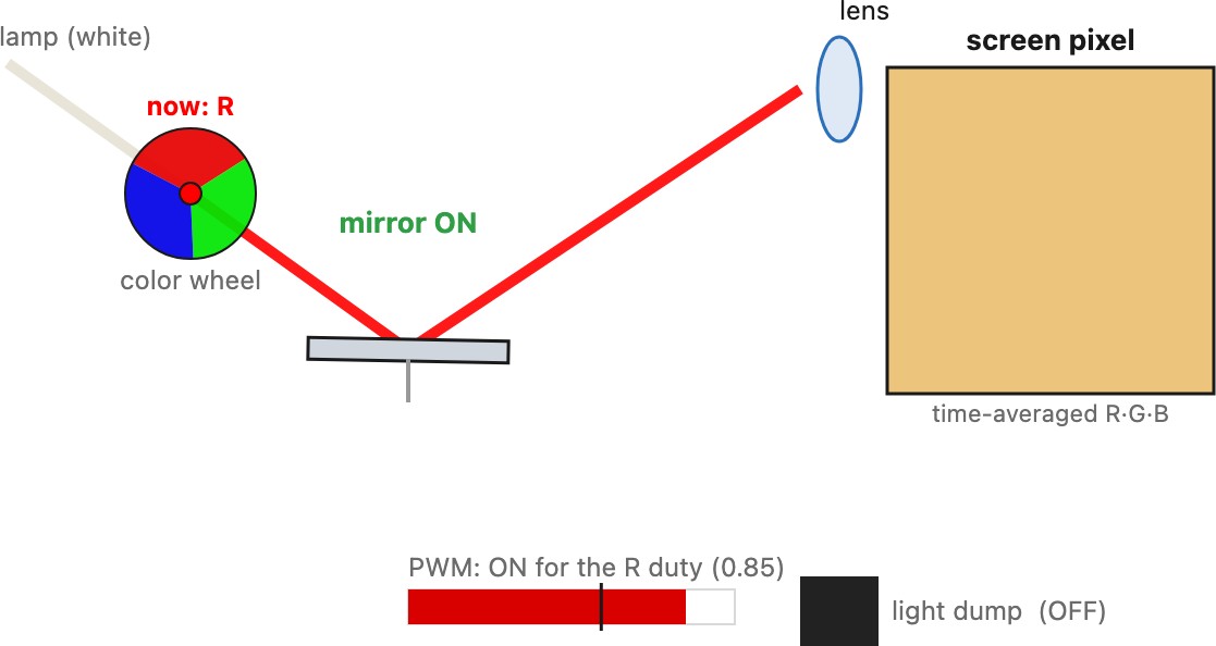 fig-dmd-tech