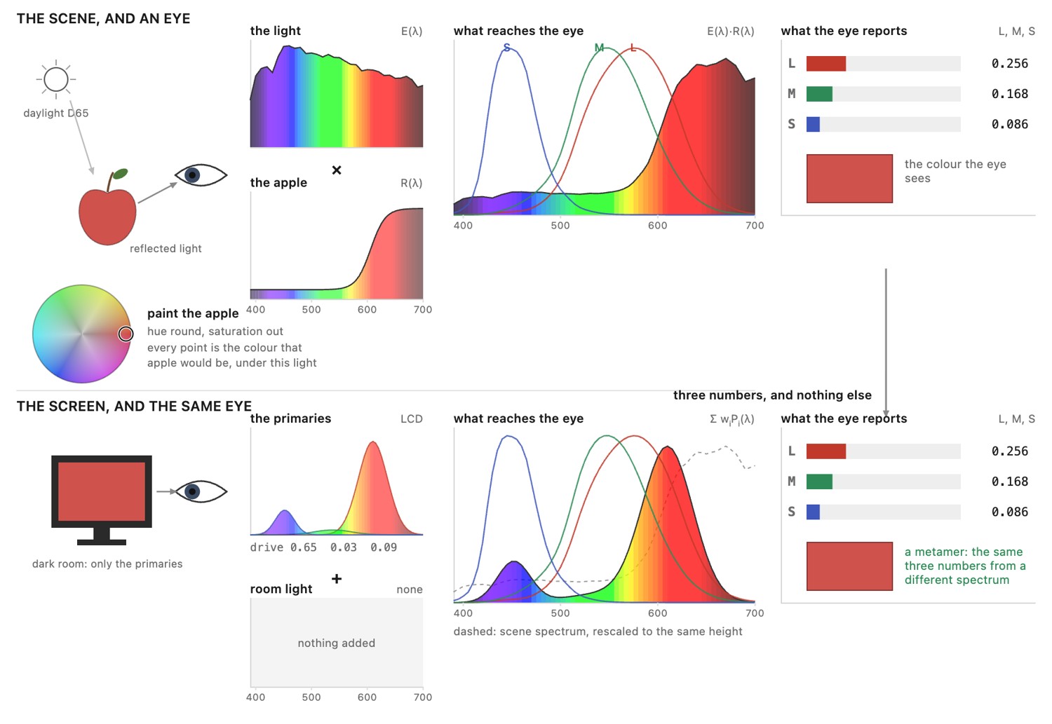 fig-color-reproduction-principle