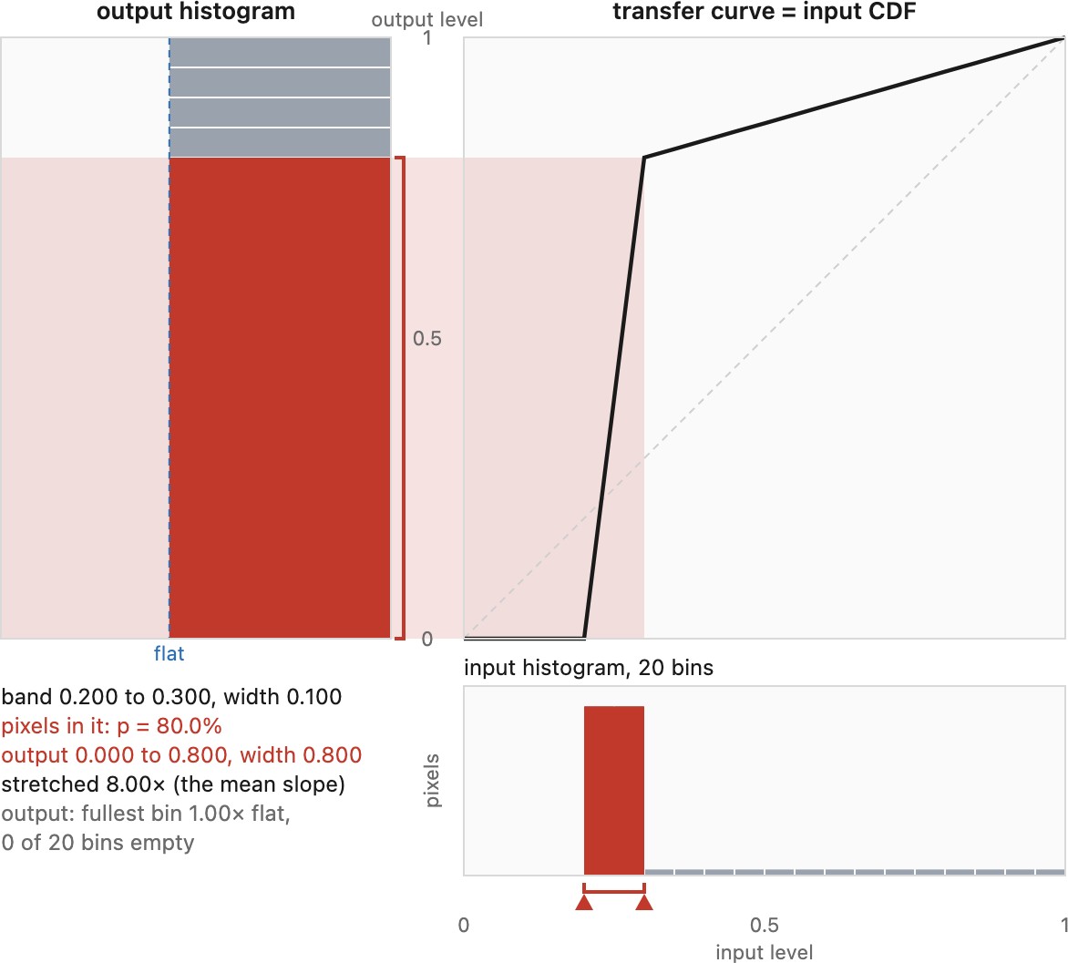 fig-cdf-why-equalization