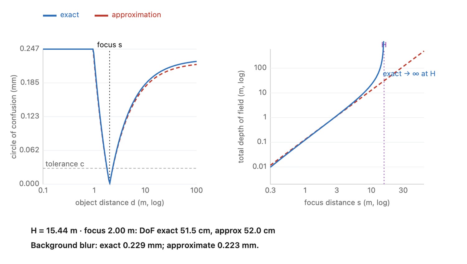 fig-dof-approx-vs-exact