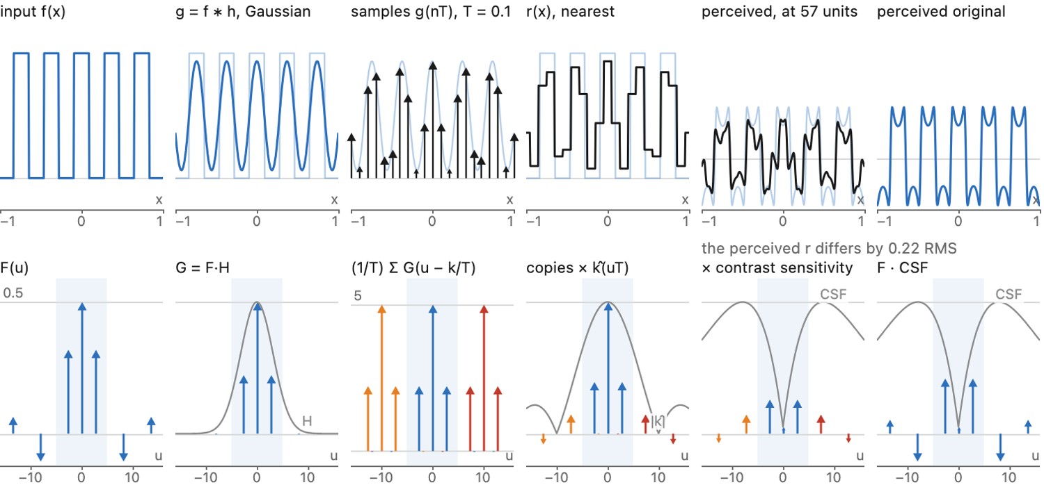 fig-sampling-reconstruction-1d