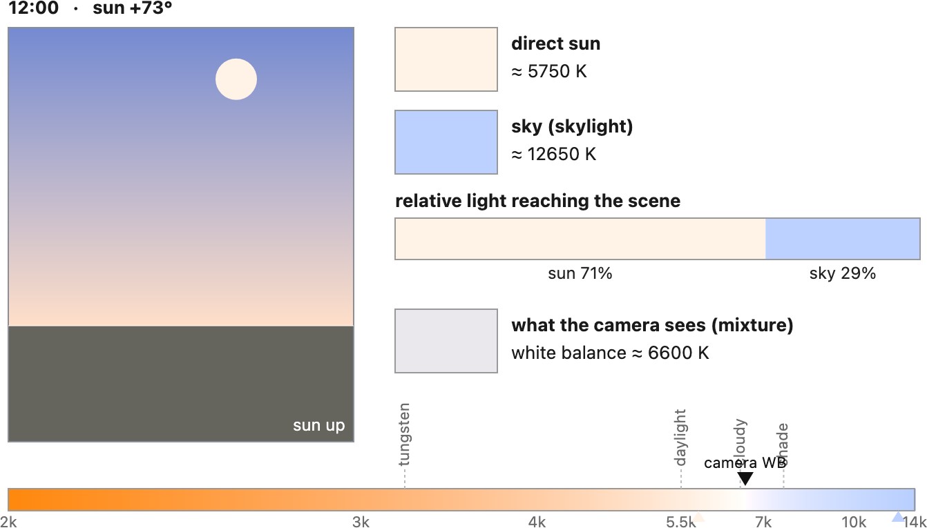 fig-color-temp-time