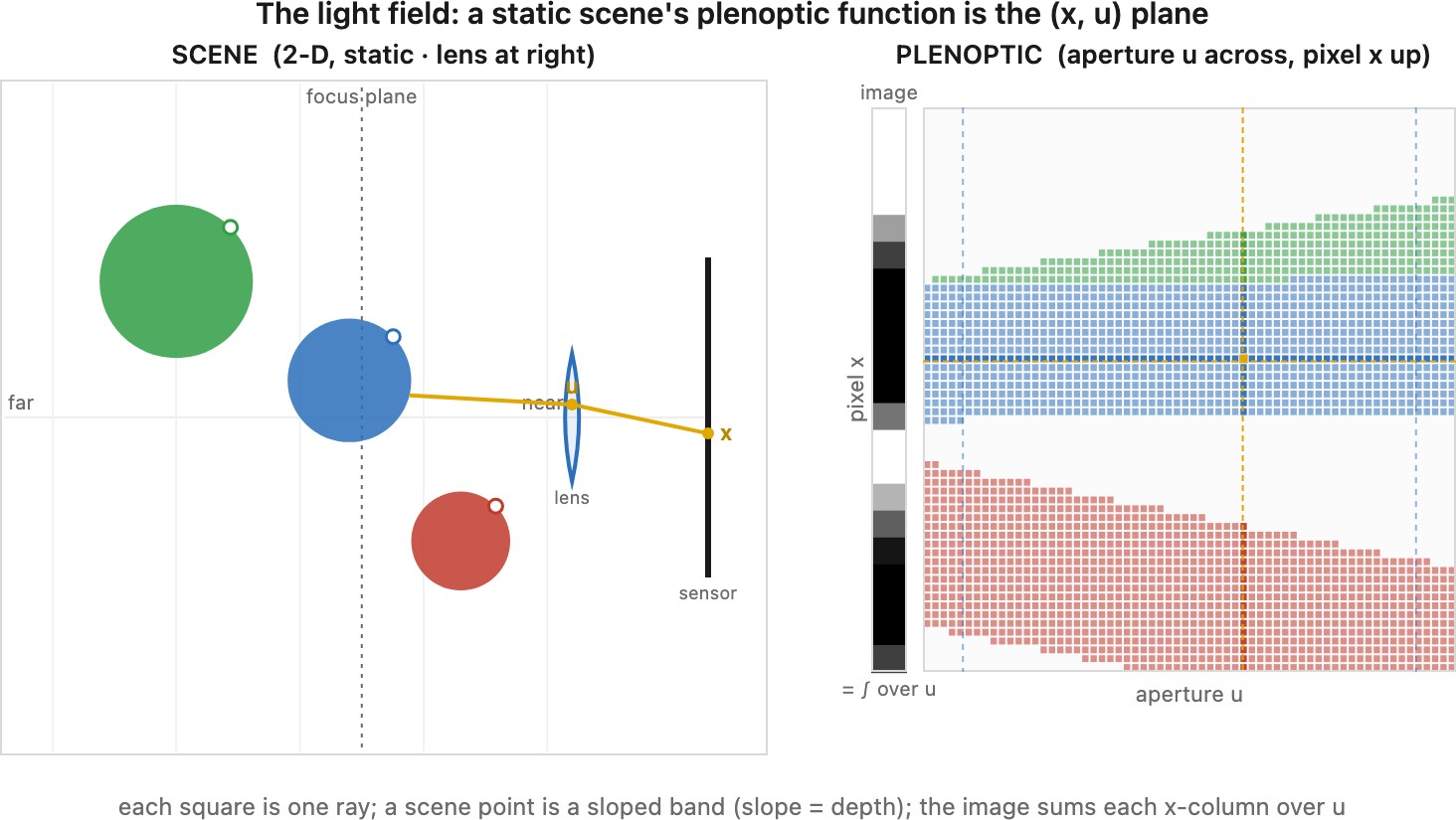 fig-plenoptic-lightfield-2d