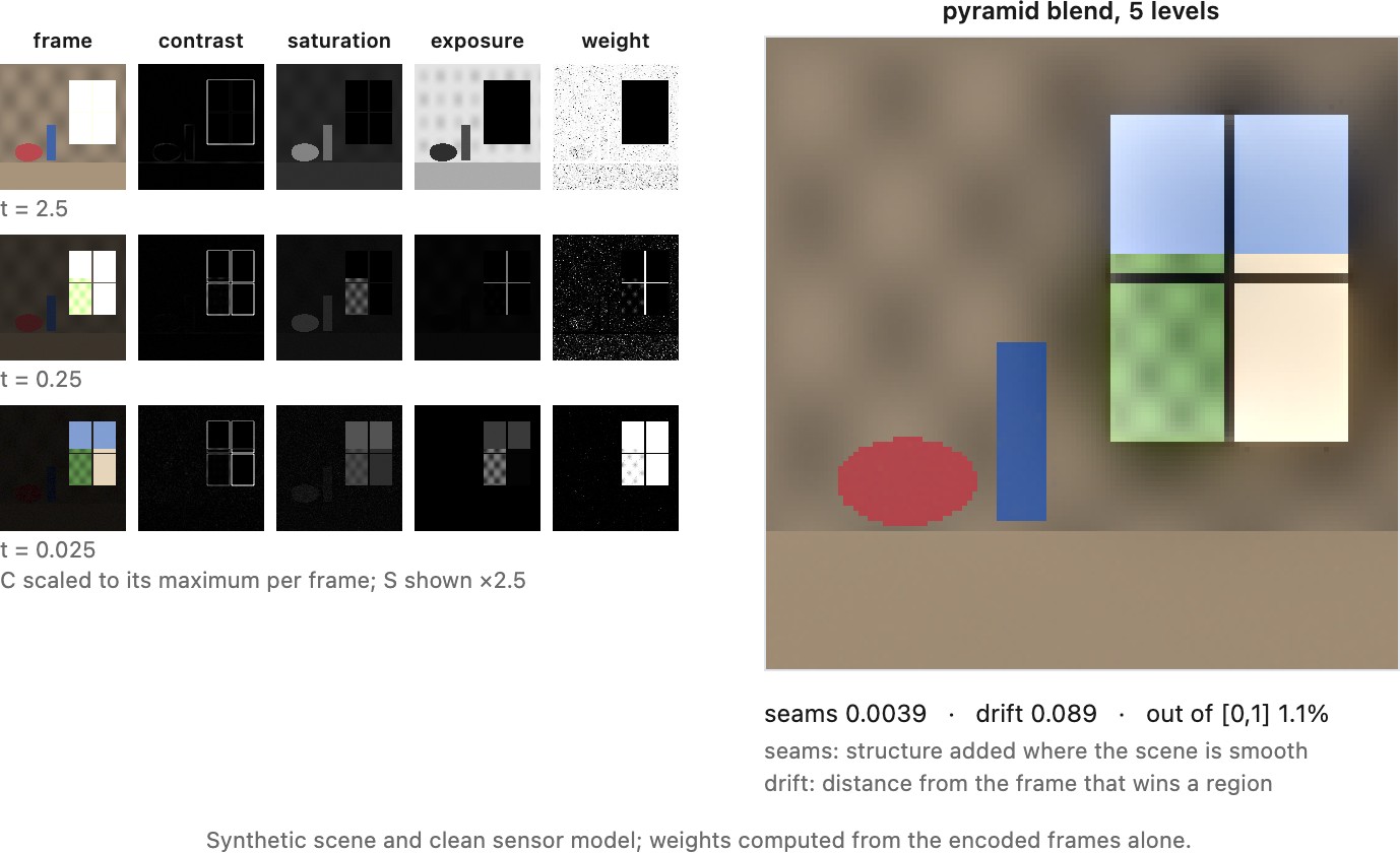 fig-exposure-fusion-weights