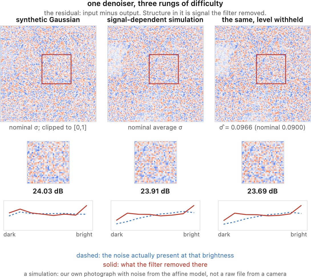 fig-noise-difficulty-ladder