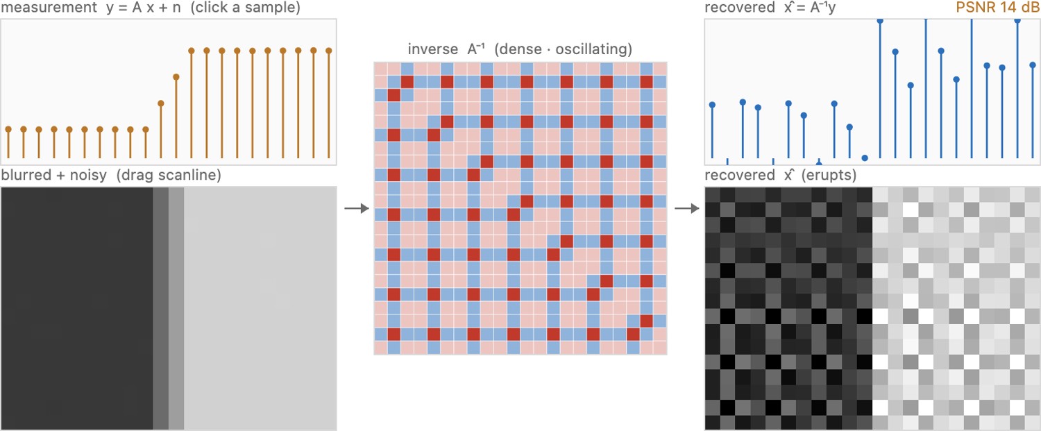 fig-deblur-1d-noise