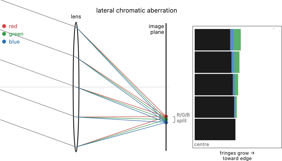 fig-lateral-chromatic