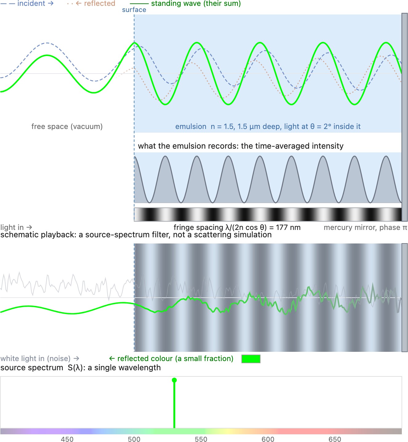fig-lippmann-standing-wave