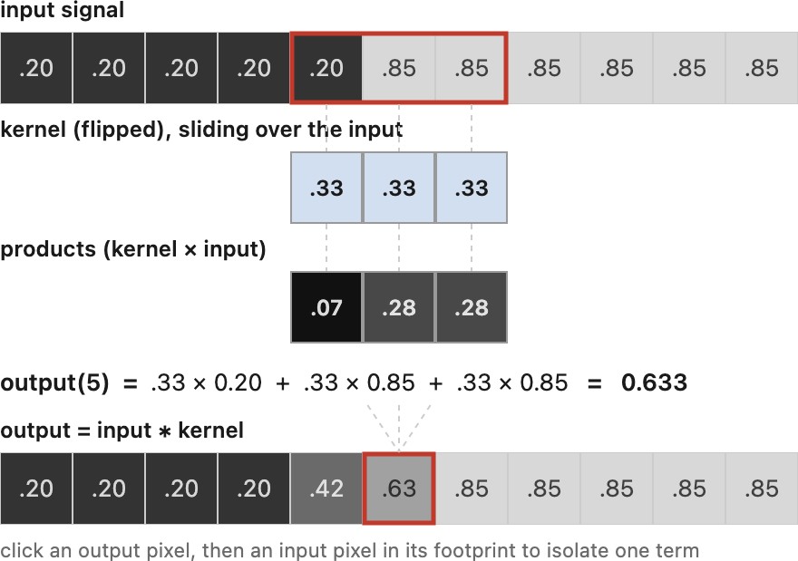 fig-convolution-slide-1d