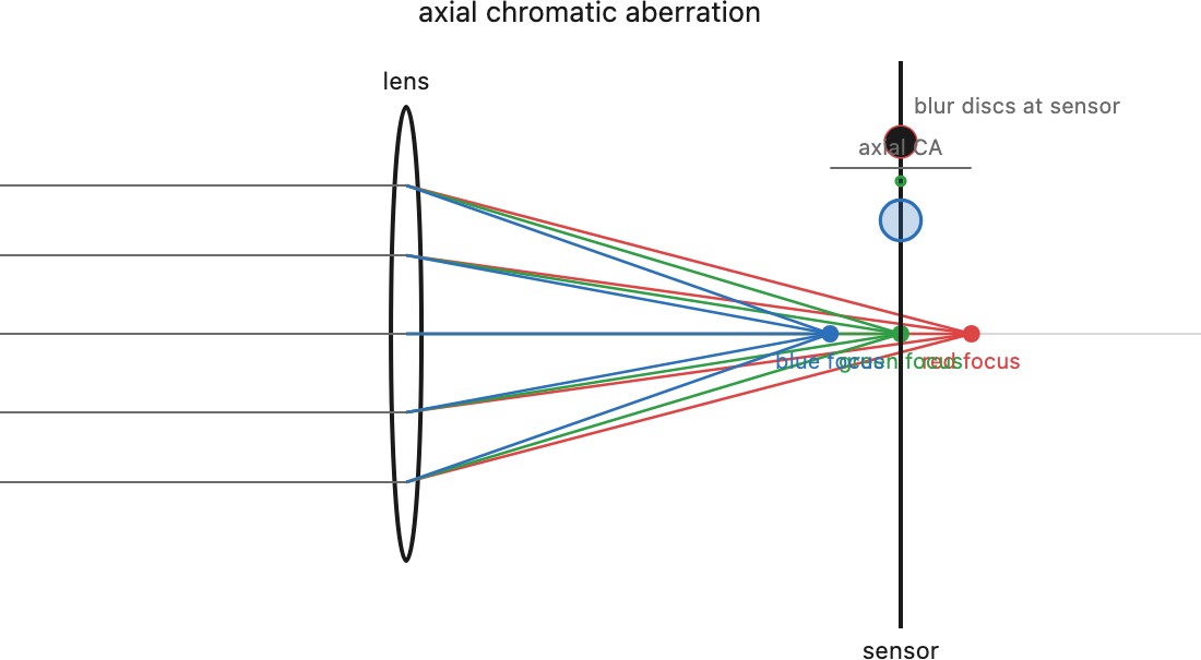 fig-chromatic-aberration