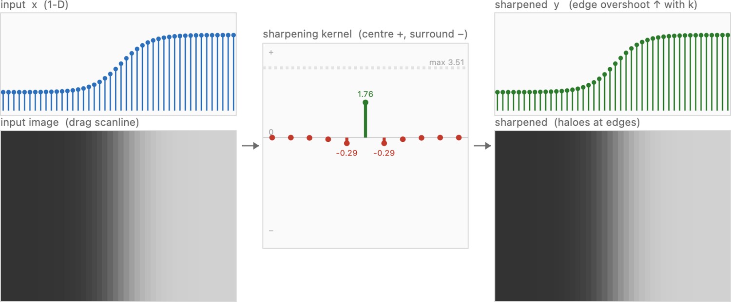fig-linear-sharpen-1d