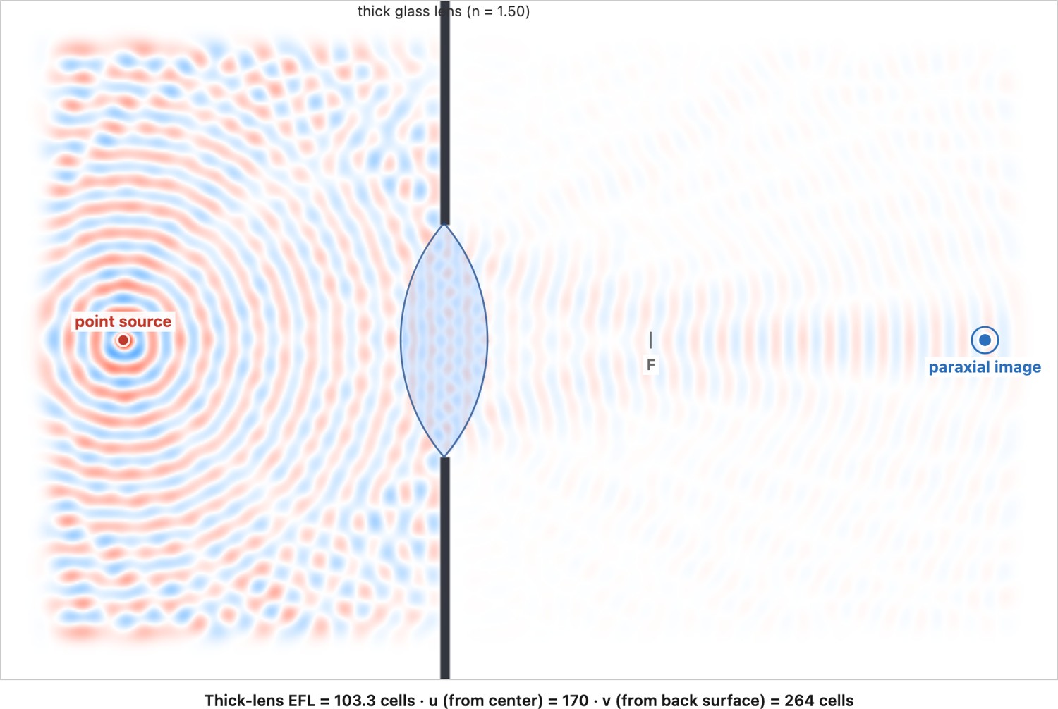 fig-thick-lens-wave-sim