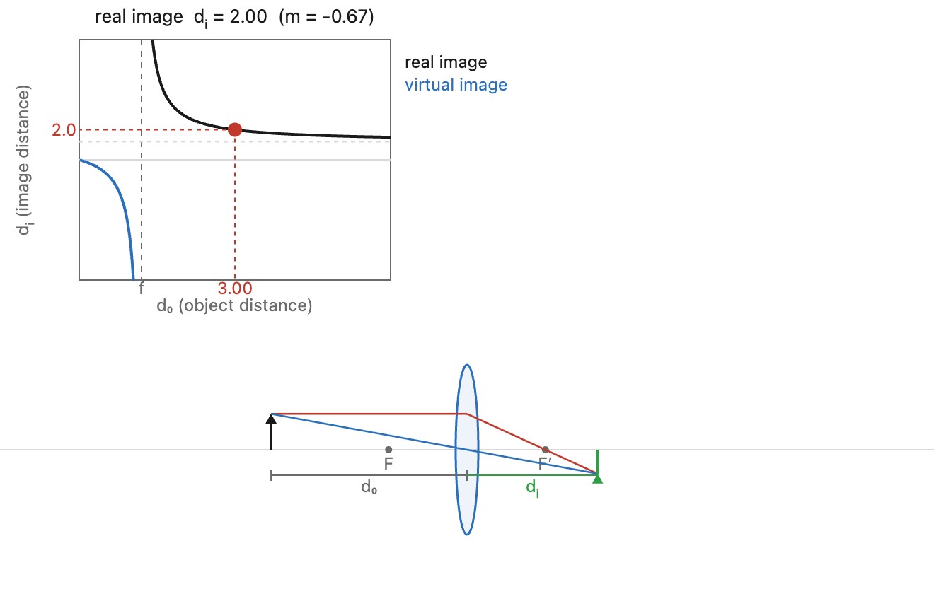 fig-thin-lens-conjugates