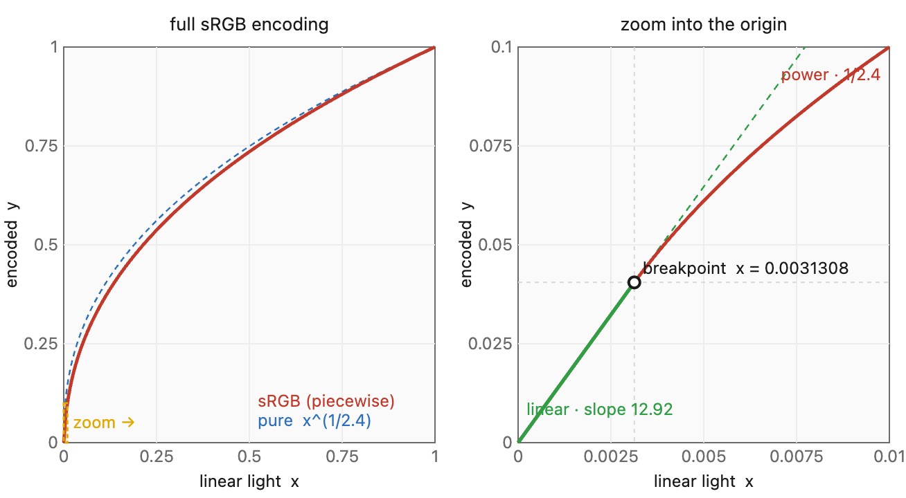fig-srgb-gamma-curve