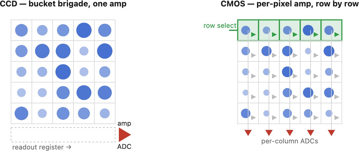 fig-ccd-vs-cmos