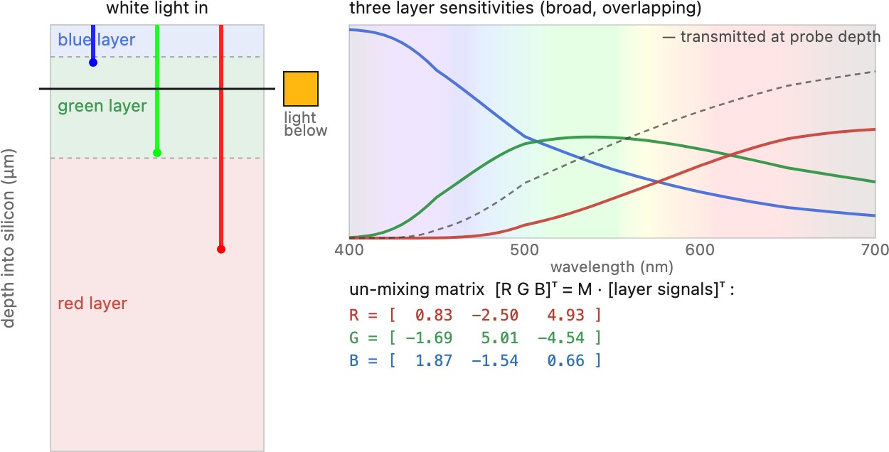 fig-foveon-depth