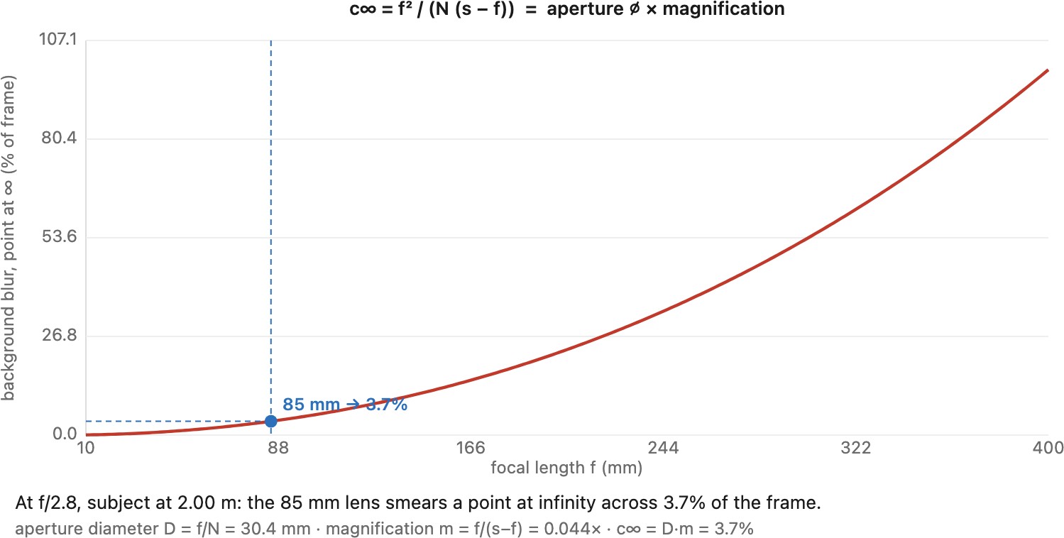 fig-background-blur-vs-focal-length