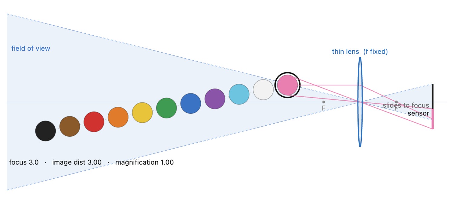 fig-focus-fov