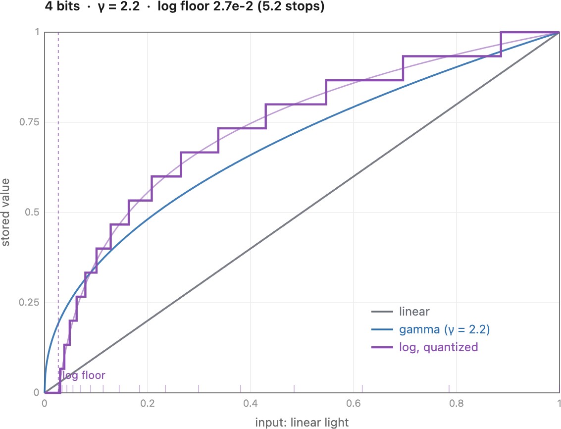 fig-encoding-curves-compare
