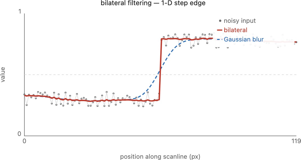 fig-bilateral-1d