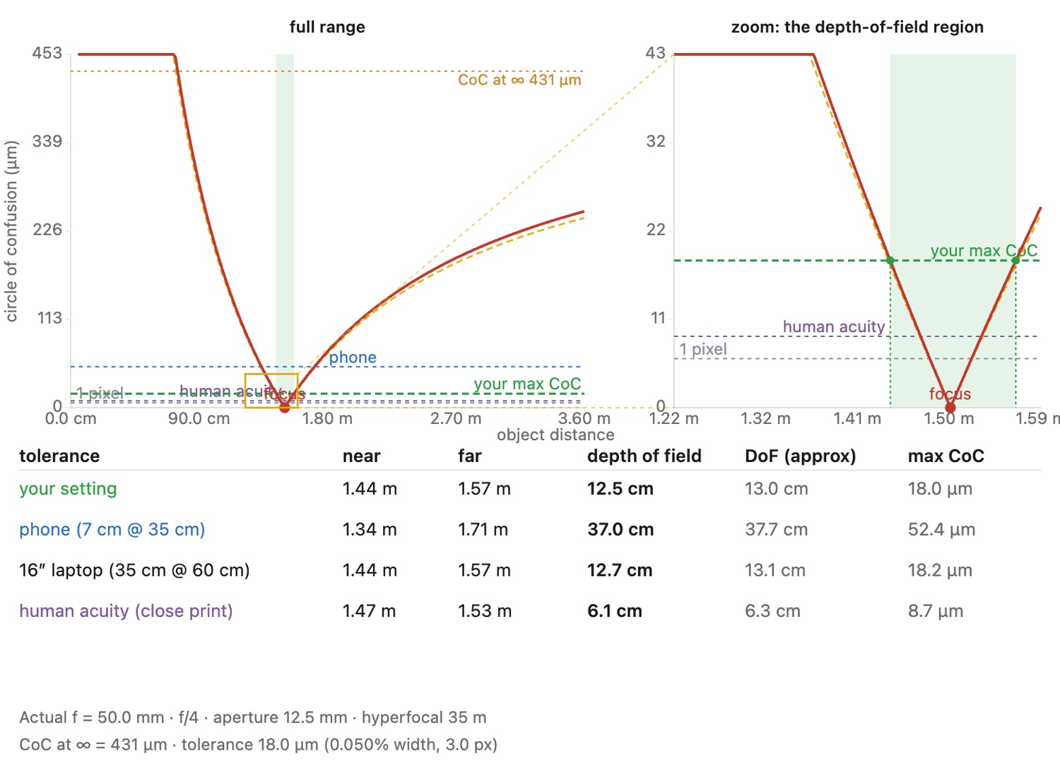 fig-dof-calculator