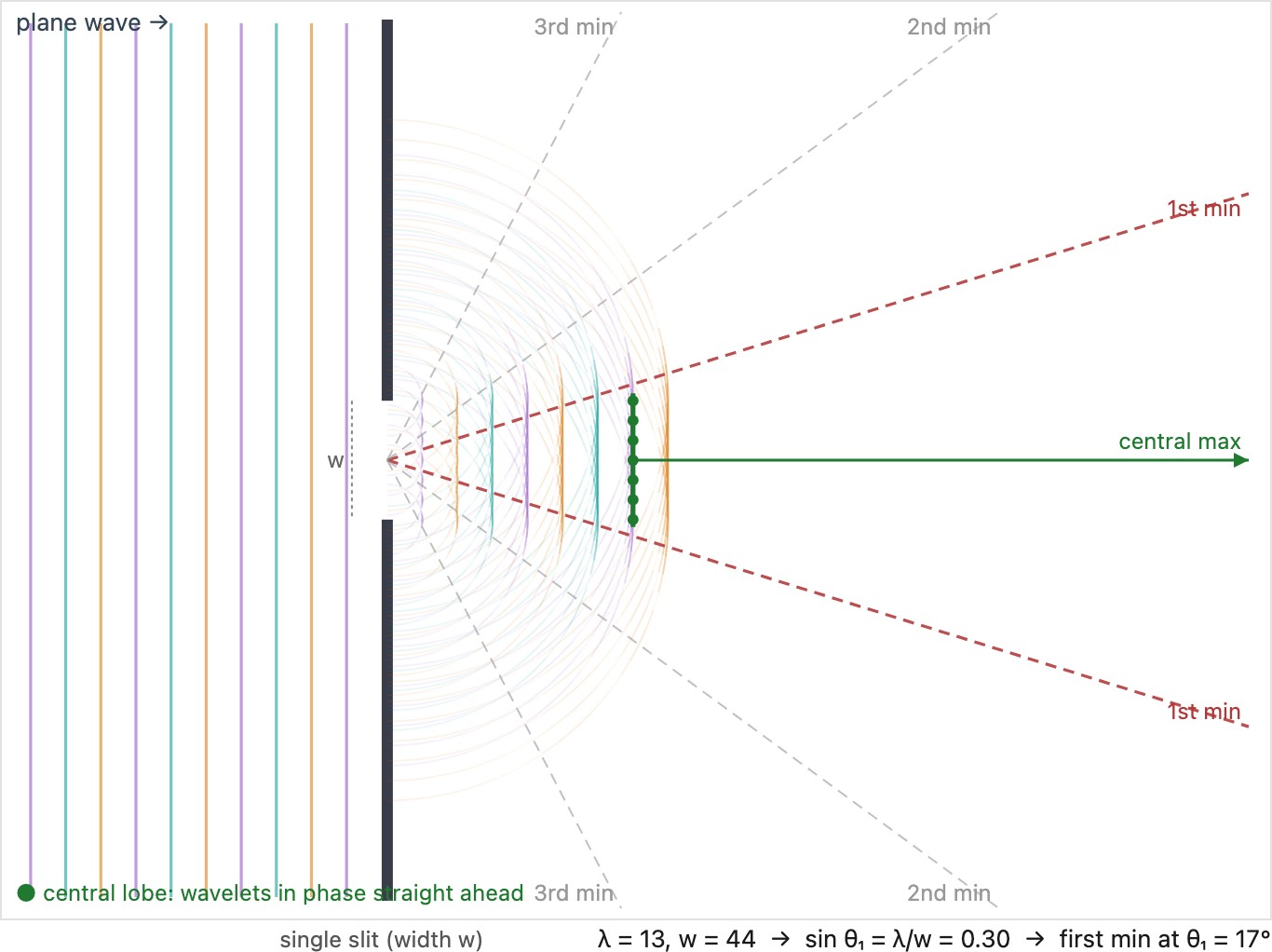 fig-diffraction-single-slit