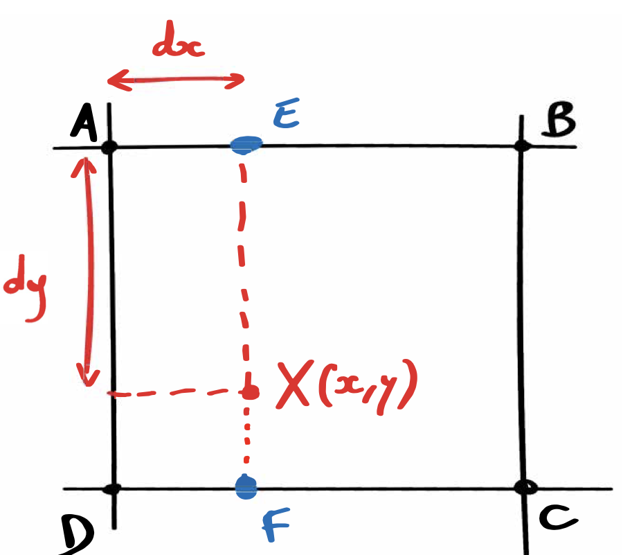 Bilinear interpolation. We sample the value at location $X$ (non integer coordinates) by interpolating the neighboring pixels' values. First, linearly interpolate the values of $A$ and $B$ along $x$. Do the same for $D$ and $C$. This gives you pixel values at $E$ and $F$. Linearly interpolate these two values along $y$ to obtain $X$'s colors.