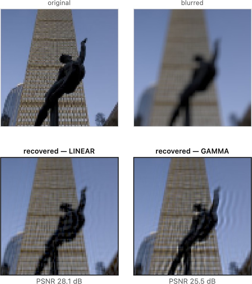 fig-deconv-gamma-linear