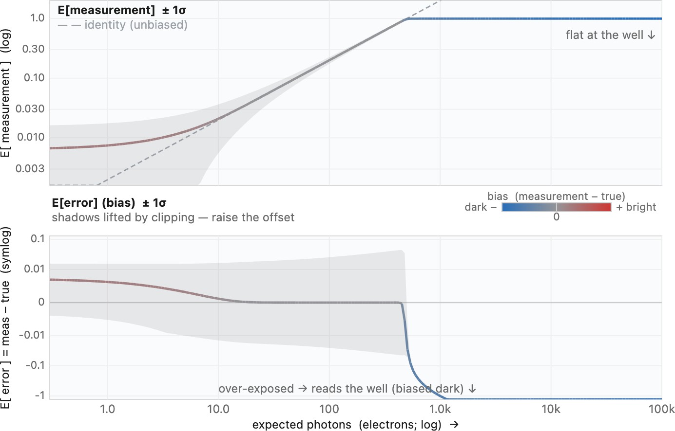 fig-noise-bias-curve