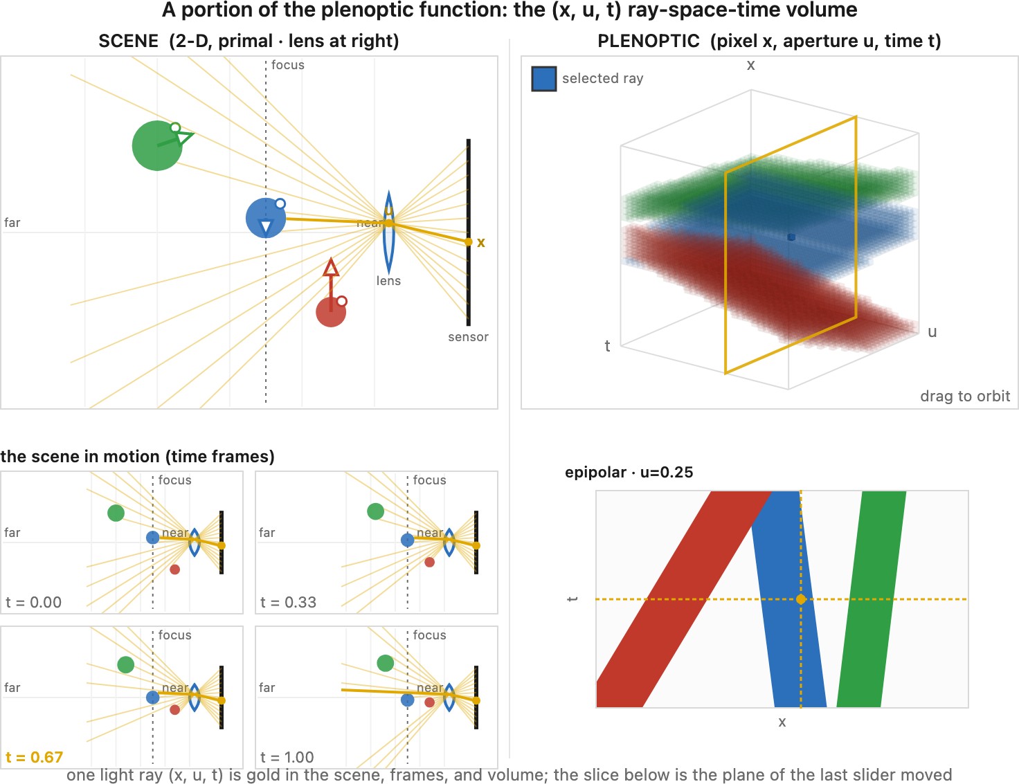fig-plenoptic-spacetime-volume
