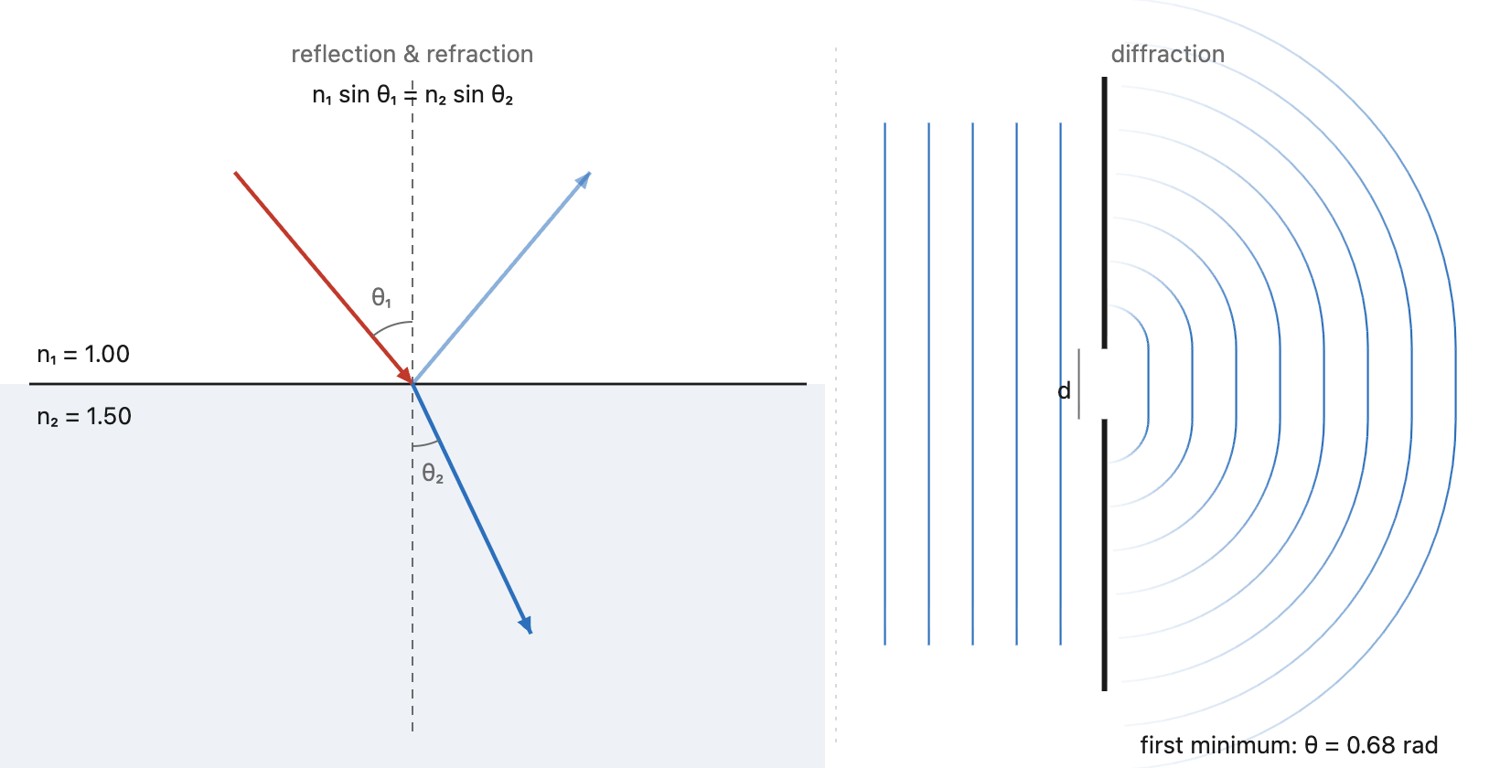 fig-reflection-refraction-diffraction